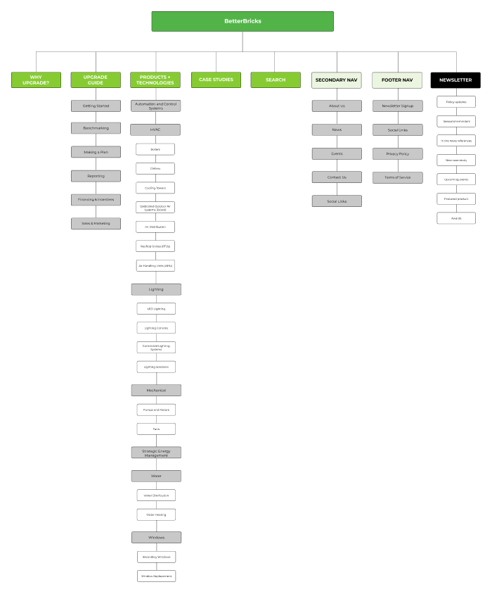 Information Architecture for Betterbricks.